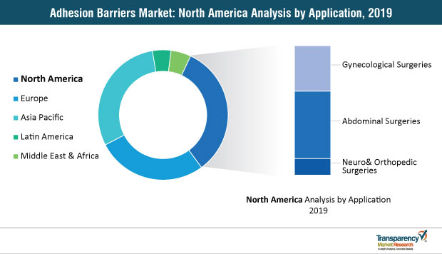 Adhesion Barriers Market North America adhesion barriers market north america