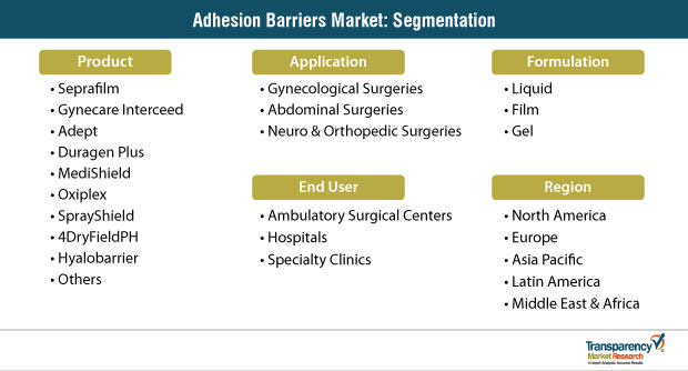Adhesion Barriers Market Segmentation adhesion barriers market segmentation