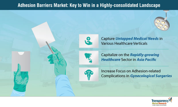 Adhesion Barriers Market Strategy adhesion barriers market strategy