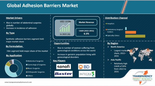 Adhesion Barriers Market