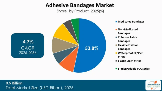 Adhesive Bandages Market By Type Adhesive Bandages Market By Type