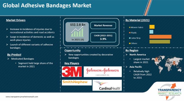 adhesive bandages market