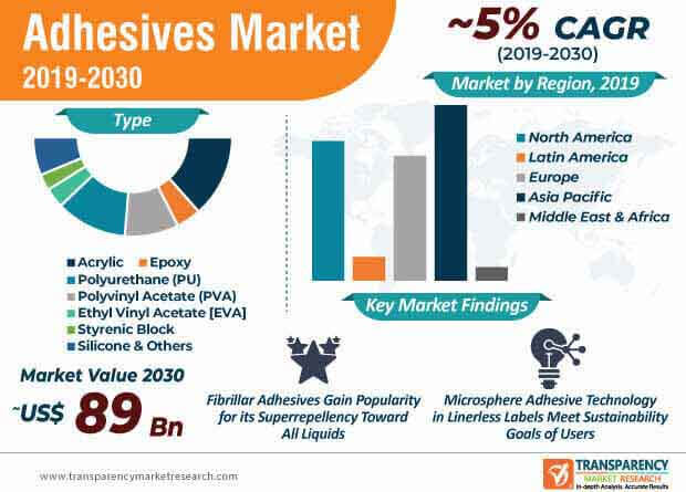 adhesive market infographic