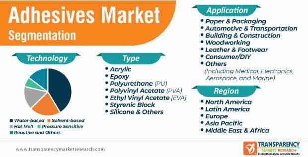 adhesive market segmentation