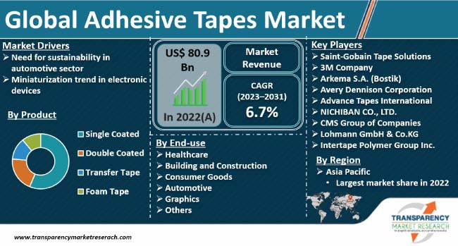 Adhesive Tapes Market