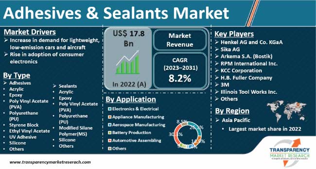 Adhesives And Sealants Market