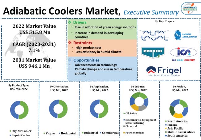 Adiabatic Coolers Market