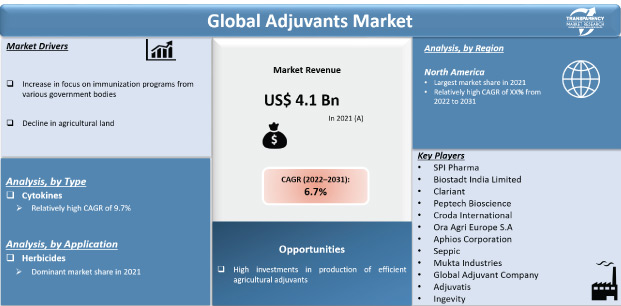 adjuvants market