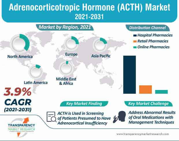 adrenocorticotropic hormone (acth) market infographic