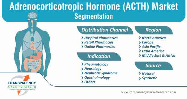 adrenocorticotropic hormone (acth) market segmentation