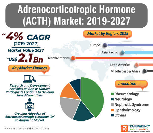 Adrenocorticotropic Hormone Market Infographic adrenocorticotropic hormone market infographic