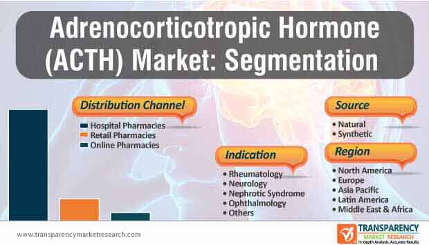 Adrenocorticotropic Hormone Market Segmentation adrenocorticotropic hormone market segmentation