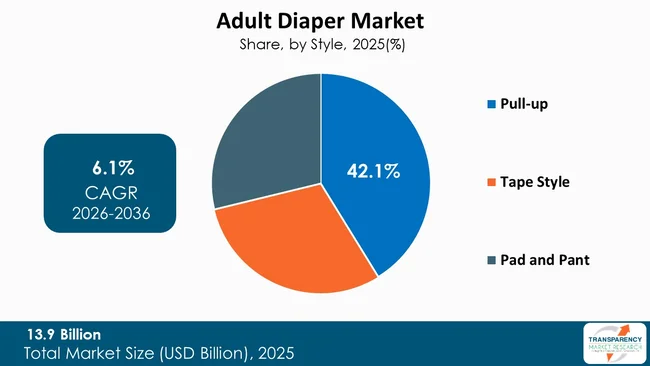 Adult Diaper Market By Type