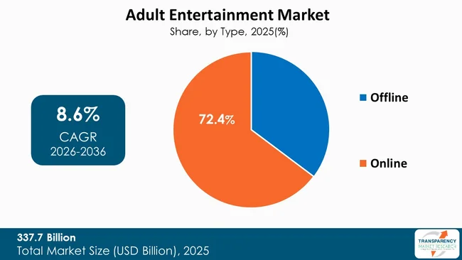 Adult Entertainment Market By Type