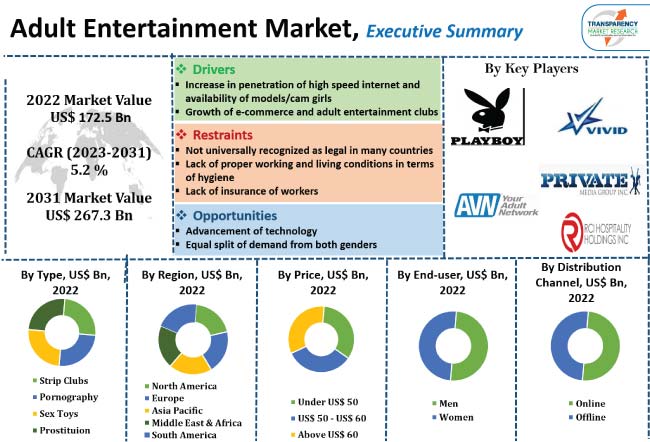 Adult Entertainment Market