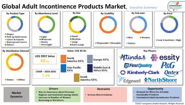 Adult Incontinence Products Market