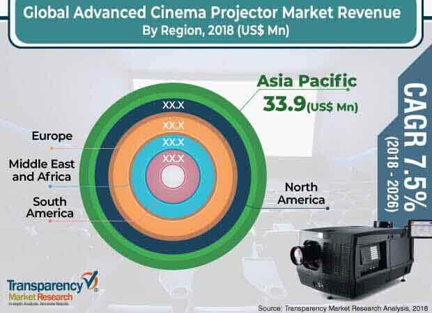 advanced cinema projector market