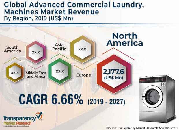 advanced commercial laundry machines market