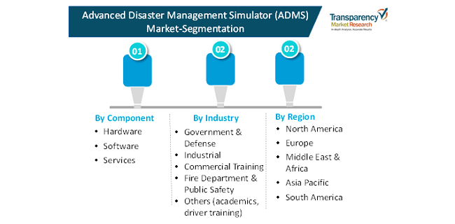 advanced disaster management simulator market 2