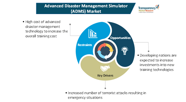 advanced disaster management simulator market