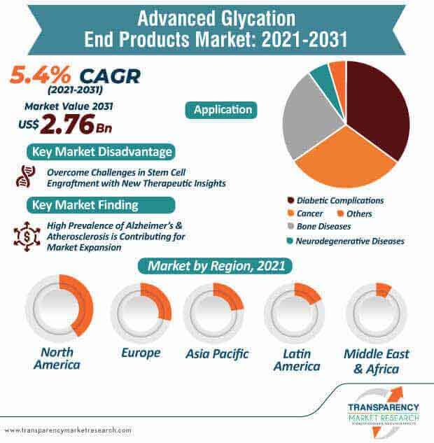 advanced glycation end products market infographic