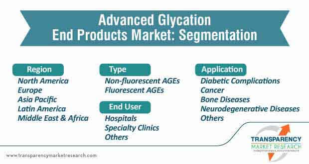 advanced glycation end products market segmentation