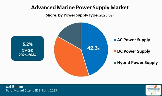 Advanced Marine Power Supply Market By Type Advanced Marine Power Supply Market By Type