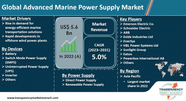 Advanced Marine Power Supply Market