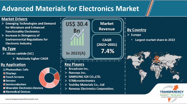 Advanced Materials For Electronics Market