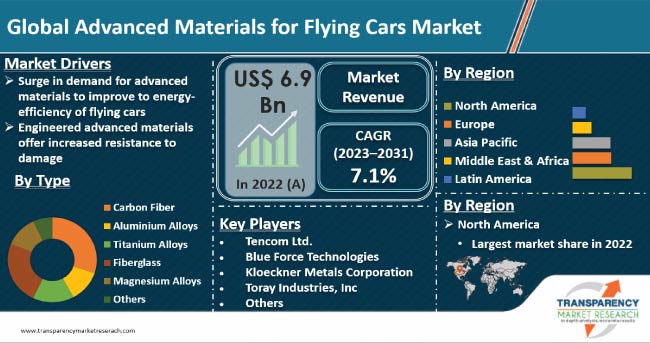 Advanced Materials For Flying Cars Market