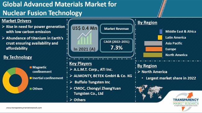 Advanced Materials Market For Nuclear Fusion Technology