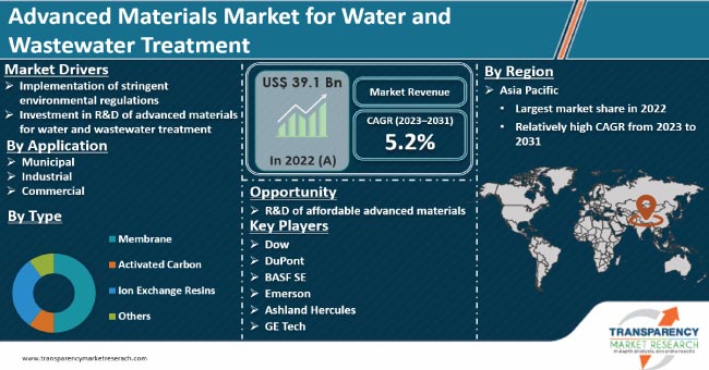 Advanced Materials Market For Water And Wastewater Treatment