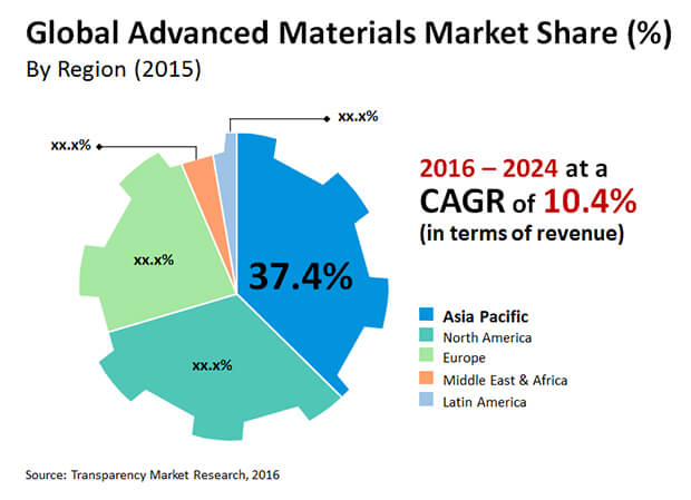 advanced materials market