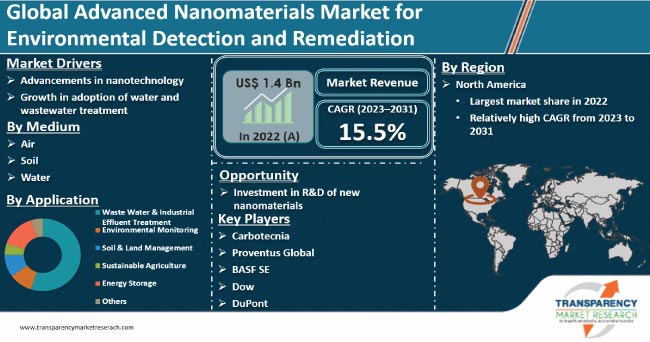 Advanced Nanomaterials Market