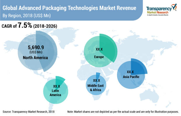 advanced packaging technologies market