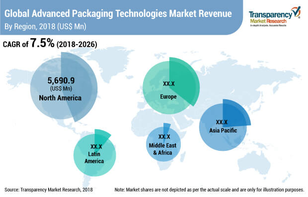 Advanced Packaging Technologies Market advanced packaging technologies market