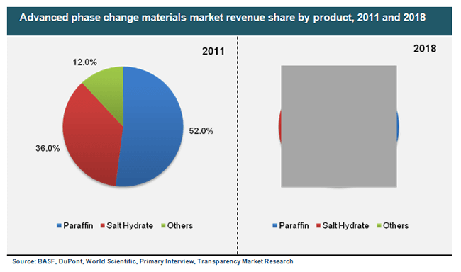 Advanced phase change materials market advanced-phase-change-materials-market-revenue-share-by-product-2011-and-2018