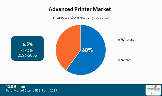 Advanced Printer Market By Type Advanced Printer Market By Type