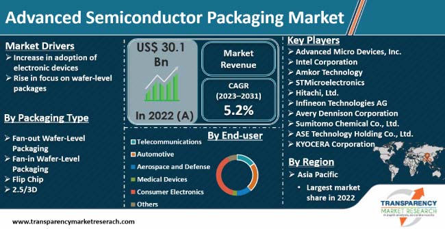 Advanced Semiconductor Packaging Market