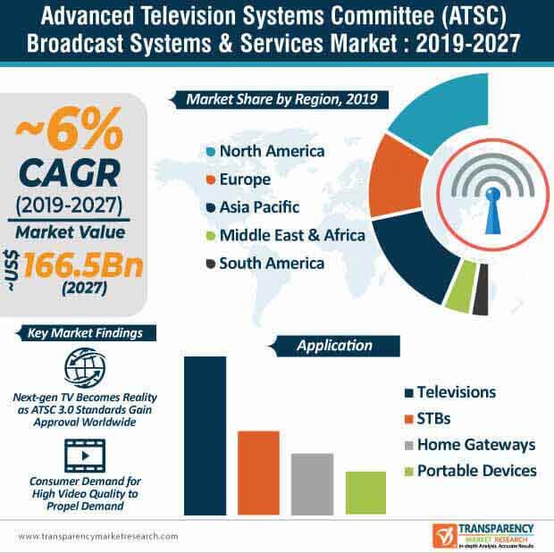 Advanced Television Systems Committee (ATSC) Broadcast Systems & Services Market