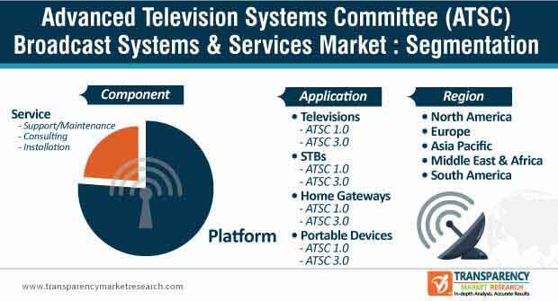 advanced television systems committee broadcast systems services market segmentation