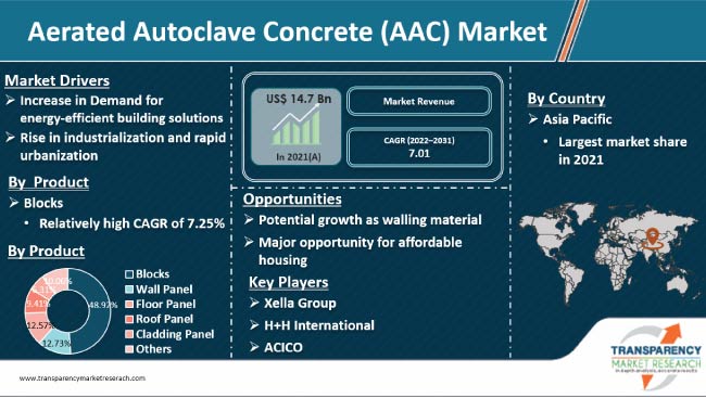 Aerated Autoclave Concrete Market