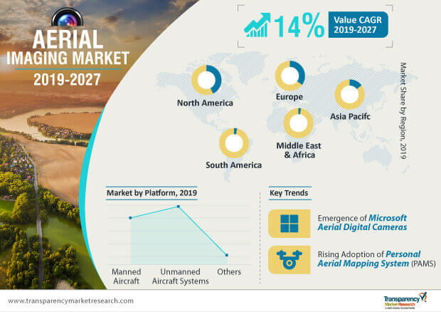 aerial imaging market infographic