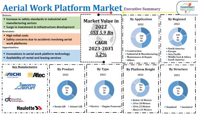 Aerial Work Platform Market aerial work platform market
