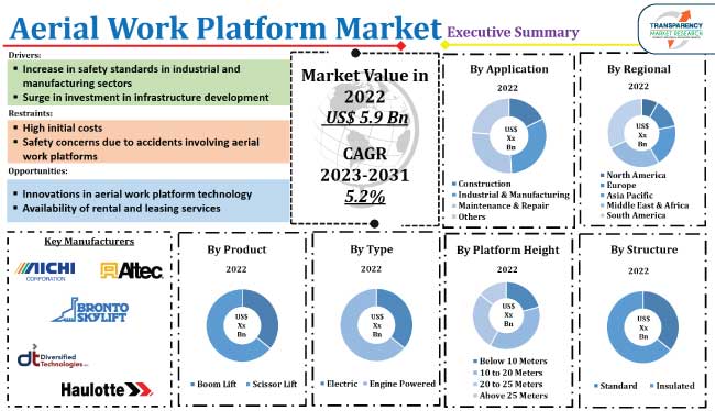 Aerial Work Platform Market