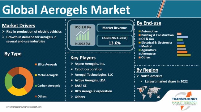 Aerogels Market