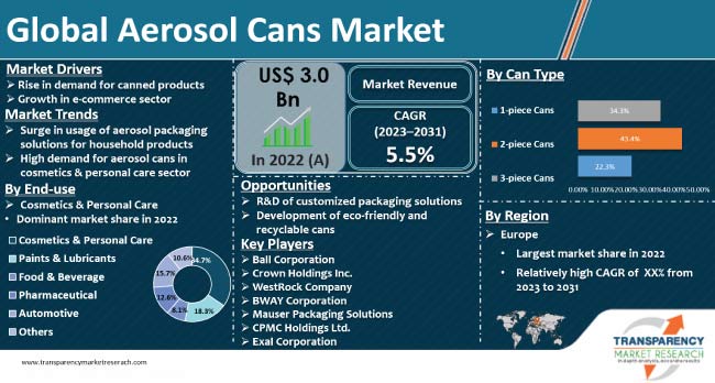 Aerosol Cans Market