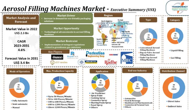 Aerosol Filling Machines Market