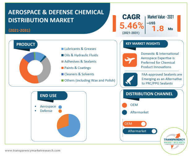 aerospace and defense chemical distribution market 1