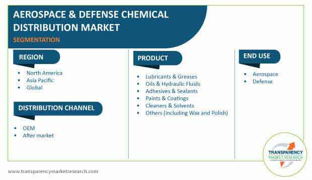 aerospace and defense chemical distribution market 2
